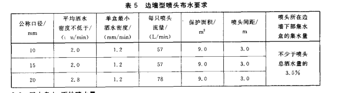 邊墻型噴頭布水要求