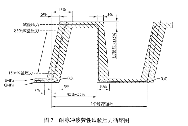 汽車(chē)空調(diào)制冷軟管耐脈沖疲勞試驗(yàn)方法