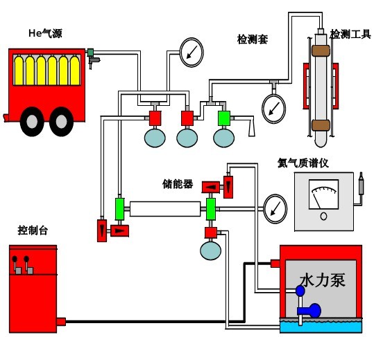 油管套管氦氣氣密封扣檢測(cè)設(shè)備